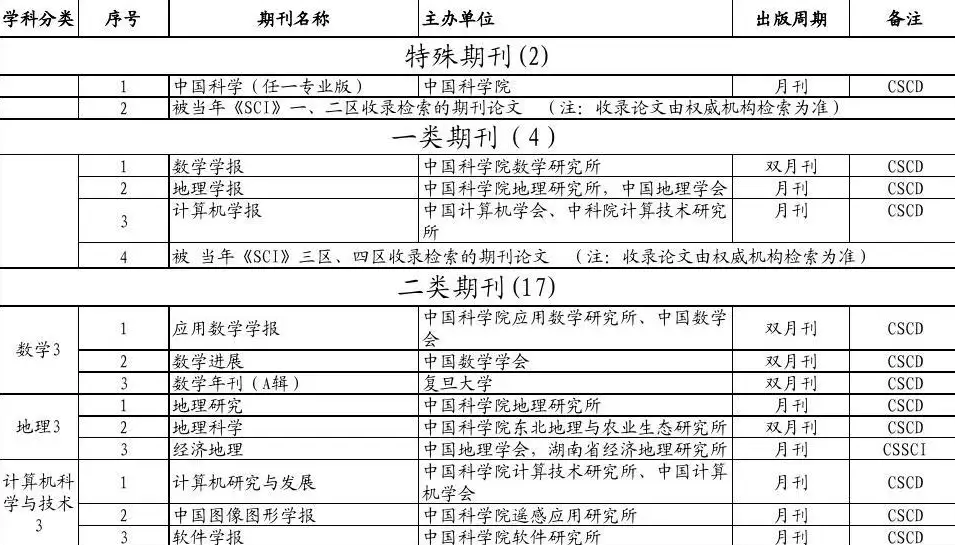 一类二类三类期刊
