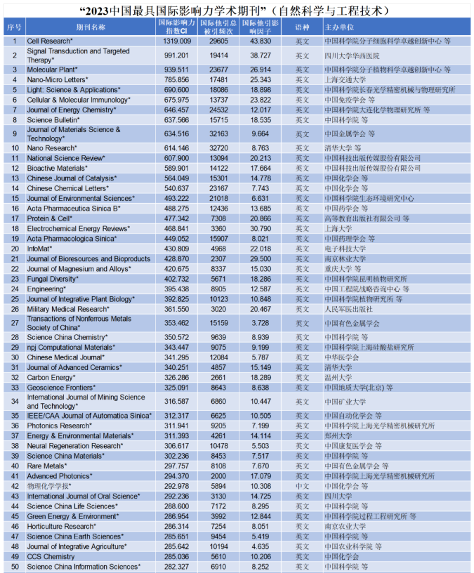 选刊指导|2023这类期刊榜单发布“中国最具国际影响力学术期刊”