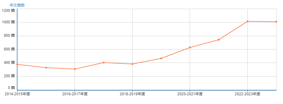 年发文章数