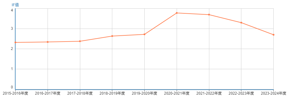 医学sci期刊