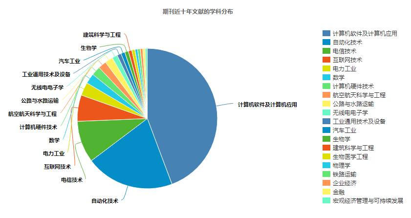 计算机应用与软件学科分布