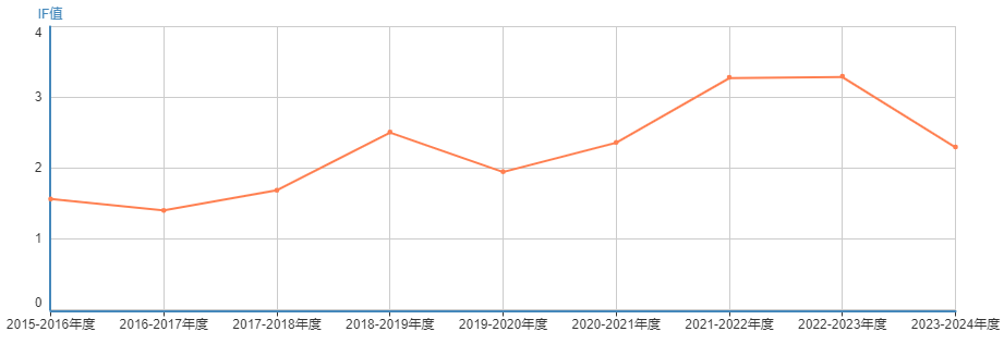 期刊影响因子