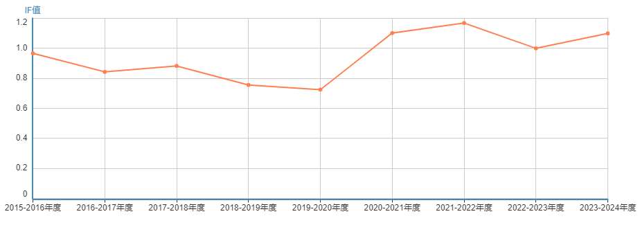 current science期刊影响因子趋势图