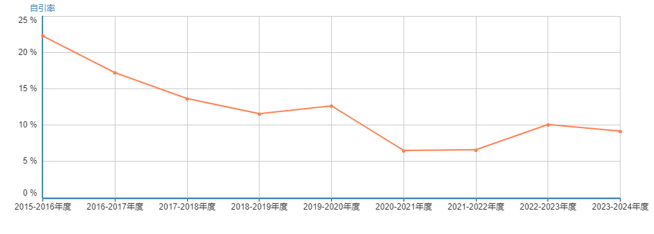 current science期刊自引率变化趋势图