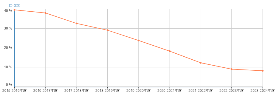 Journal of Cleaner Production�����ʱ仯