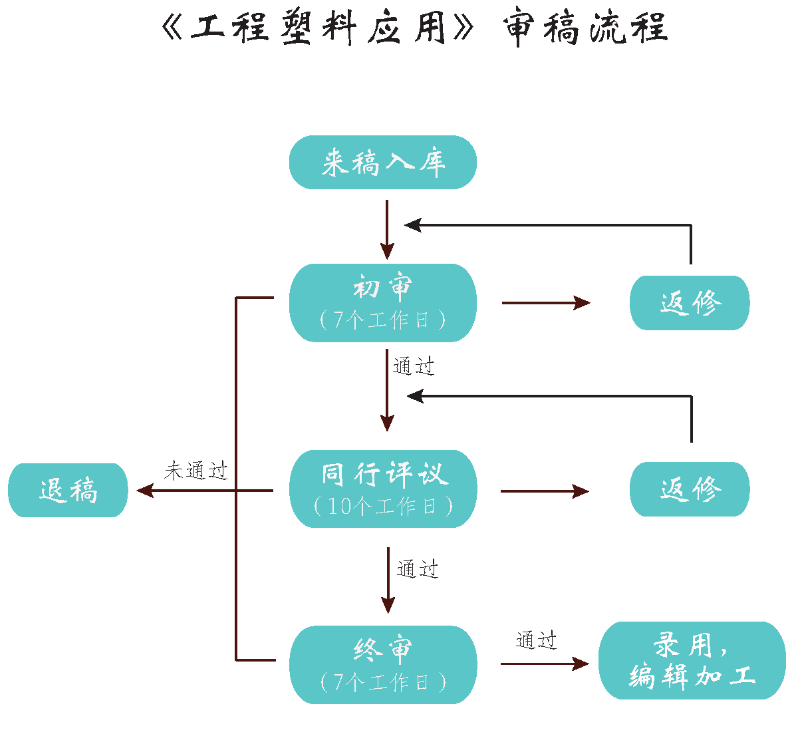 工程塑料应用期刊审稿流程