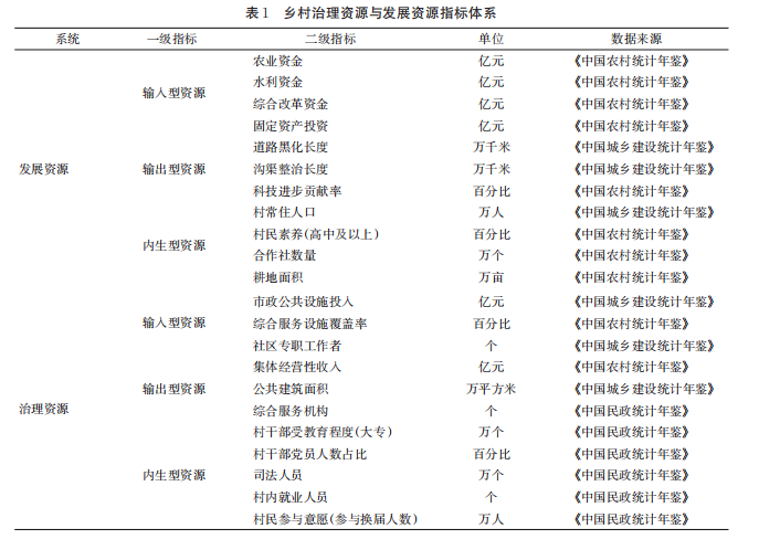 乡村治理资源与发展资源指标体系