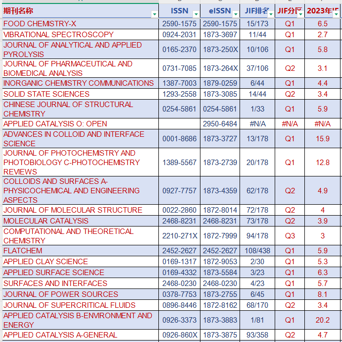 elsevier���µĻ�ѧ�ڿ�