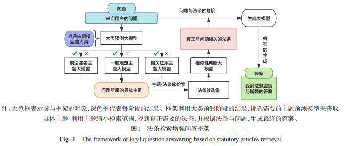 法条检索增强问答框架