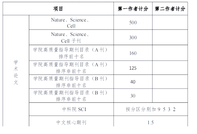 研究生论文加分细则