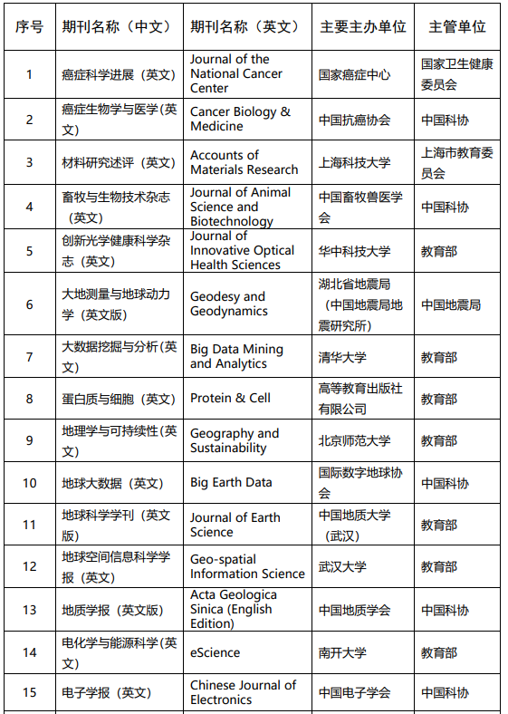 英文卓越期刊目录