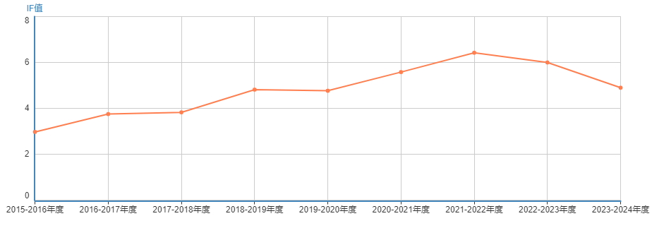 期刊影响因子趋势图