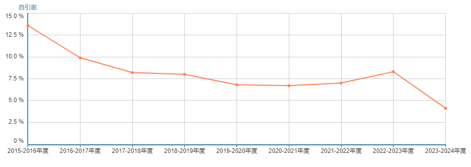 期刊自引率趋势图