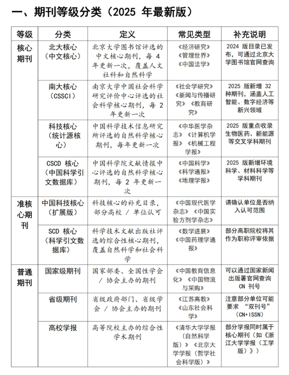 学术期刊等级