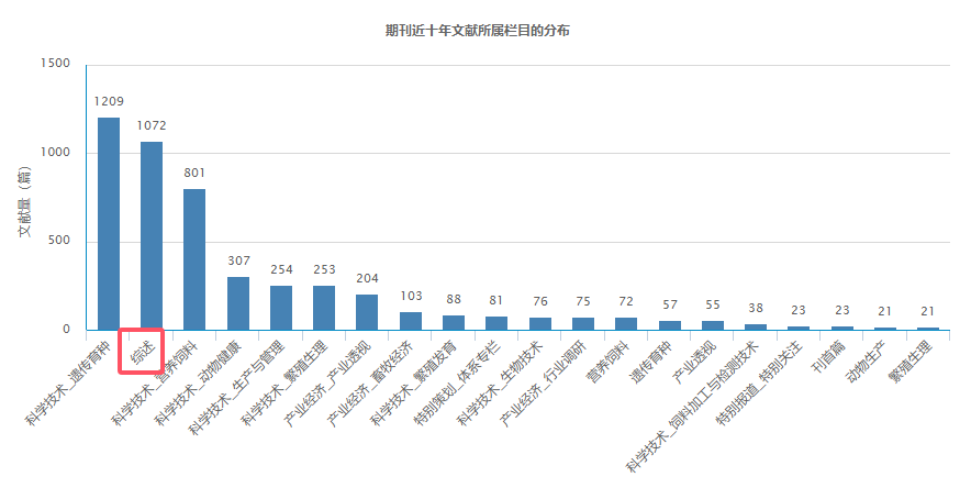 中国畜牧杂志近10年接收综述的文章量