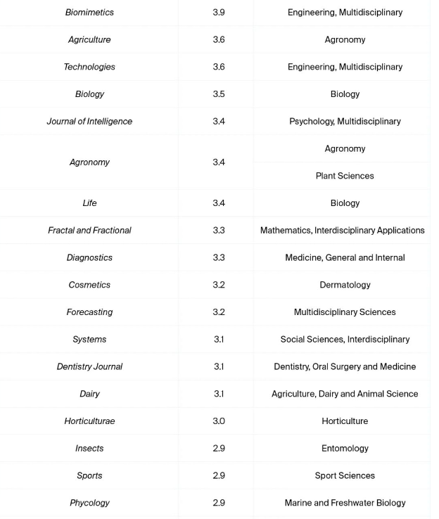 MDPI����3���ڿ�