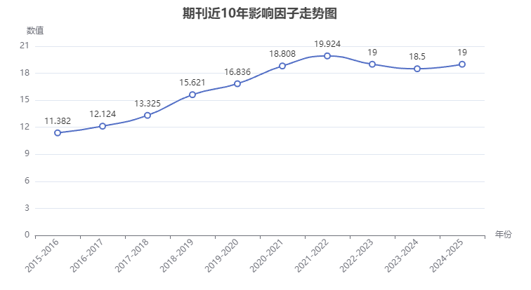 期刊近10年影响因子趋势图