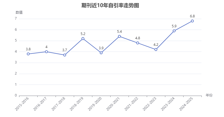 期刊自引率走势图