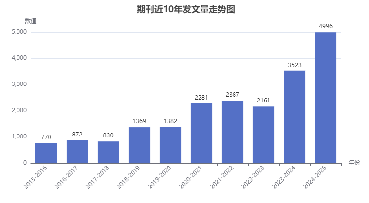 期刊年发文量趋势图
