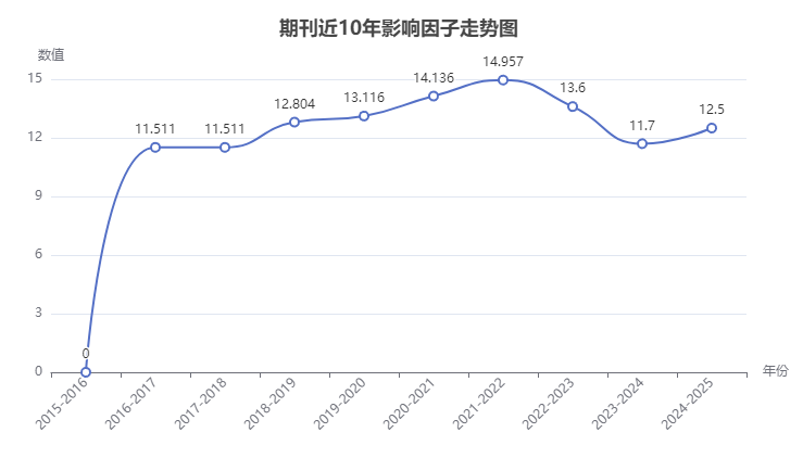 期刊影响因子走势图