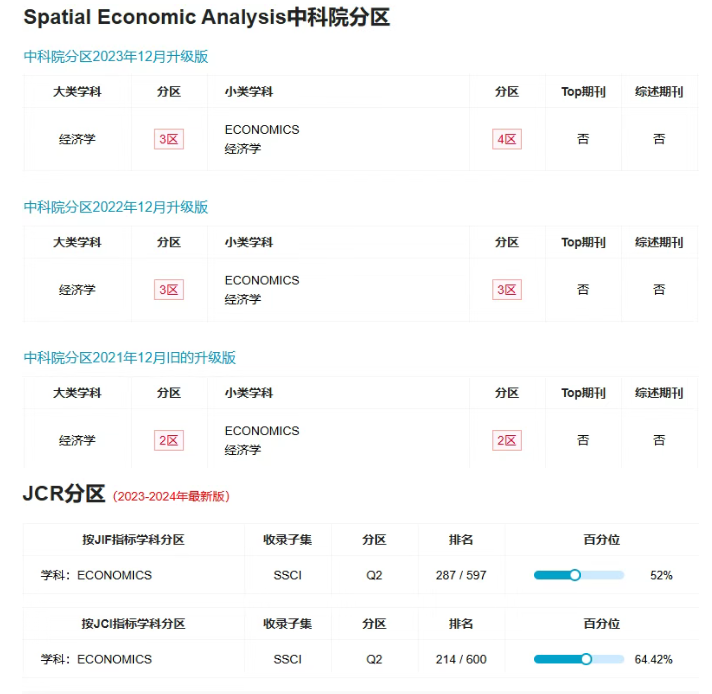 Spatial Economic Analysis�ڿ�����
