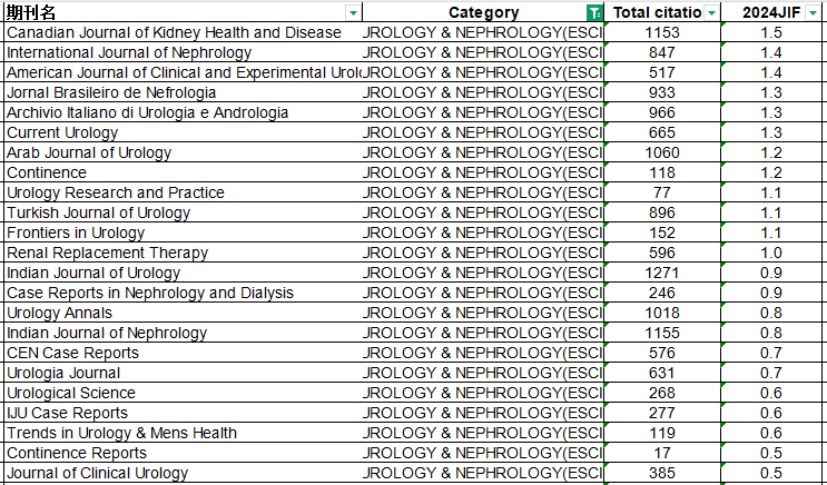 UROLOGY & NEPHROLOGY(ESCI)