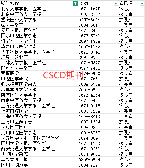 CSCD期刊是什么级别
