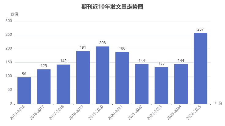 Computational Biology and Chemistry年发文量走势图