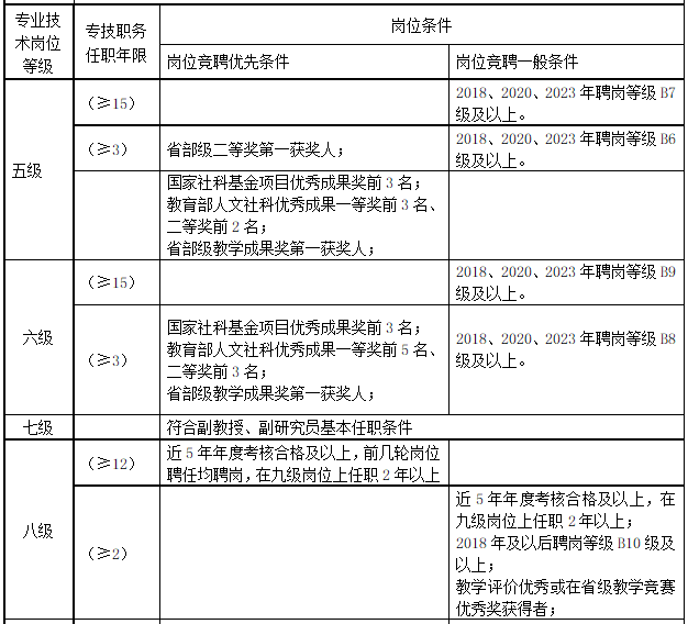 教师职称等级评聘条件