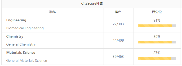期刊学科排名信息