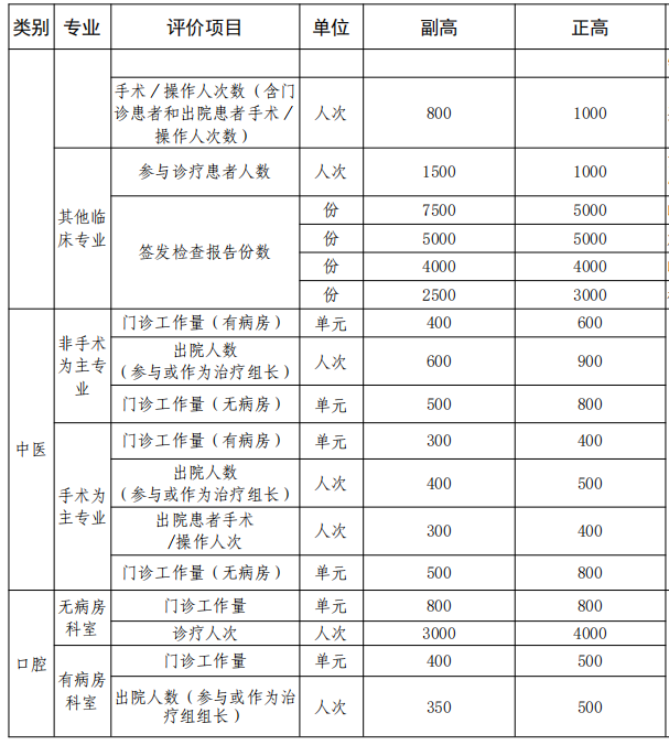中医口腔类工作量要求