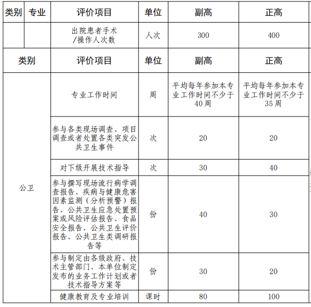 公共卫生方向工作量要求