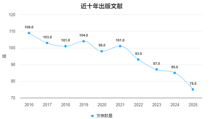 现代免疫学年发文量趋势