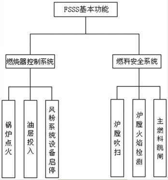 再谈DCS控制系统中炉膛安全监控系统