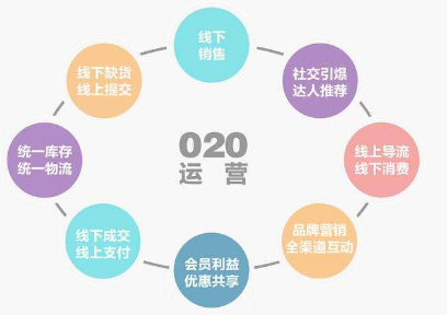 O2O����