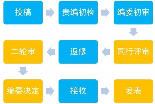 sci论文投稿