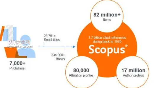 scopus��¼����